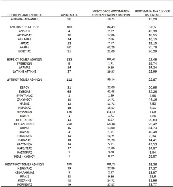 Ο «χάρτης» του κορωνοϊού: 830 νέα κρούσματα στην Αττική, 297 στην Κρήτη