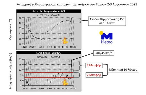 Meteo: Η φωτιά στο Τατόι ξεκίνησε και έκαιγε με 2 μποφόρ για τρεις ώρες