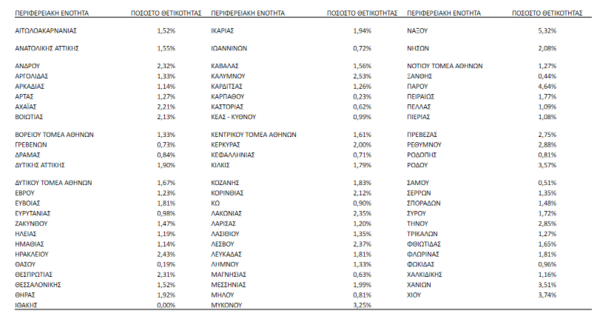 Κορωνοϊός: Οι έξι περιοχές με θετικότητα πάνω από το όριο συναγερμού 3% - «Βράζουν» τα νησιά