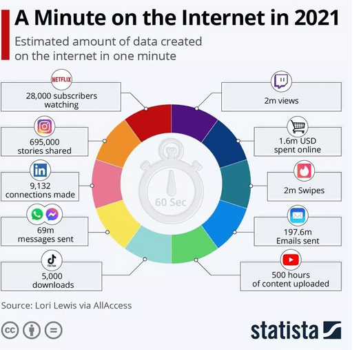 Ο κόσμος του Διαδικτύου: Τι γίνεται κάθε 60 δευτερόλεπτα στο Διαδίκτυο