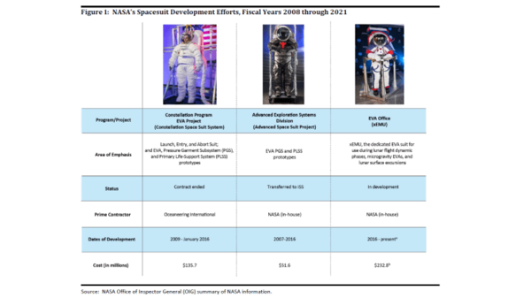Elon Musk offers for SpaceX to make NASA spacesuits, after watchdog says program to cost billion