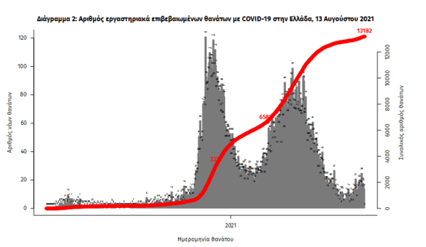 Κορωνοϊός στην Ελλάδα: 3.493 κρούσματα και 24 θάνατοι σε 24 ώρες- 235 οι διασωληνωμένοι