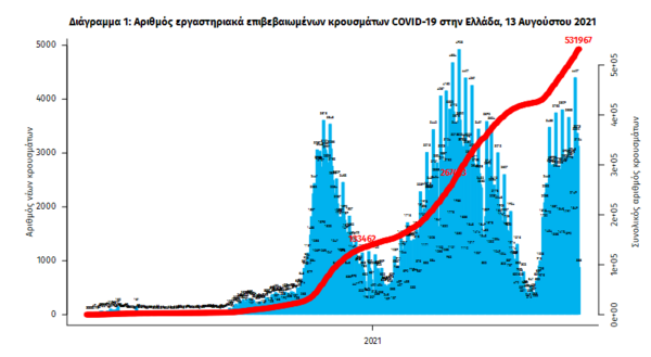 Κορωνοϊός στην Ελλάδα: 3.493 κρούσματα και 24 θάνατοι σε 24 ώρες- 235 οι διασωληνωμένοι