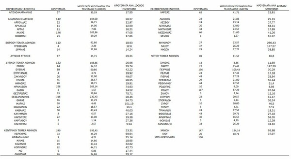 Κορωνοϊός: Στο κόκκινο Αττική και Κρήτη- Ο χάρτης της διασποράς