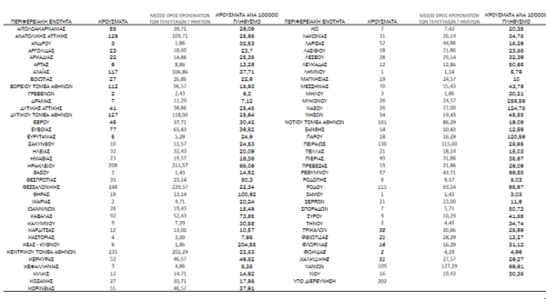 Κορωνοϊός - Ο «χάρτης» 3.270 909 σε Αττική, 248 σε Θεσσαλονίκη