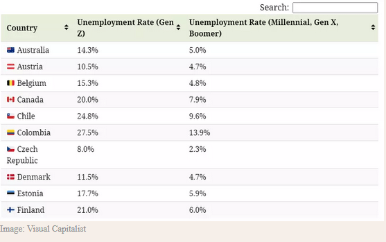 Στη δίνη ανεργίας και αβεβαιότητας η Gen Z