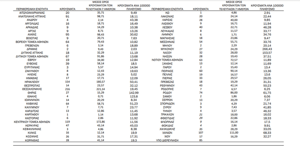 Κορωνοϊός: Ο «χάρτης» των 2.218 νέων κρουσμάτων - 510 στην Αττική, 216 στην Θεσσαλονίκη
