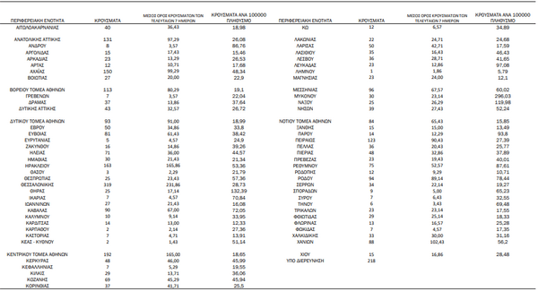 Κορωνοϊός: Ο «χάρτης» των 3.442 νέων κρουσμάτων -818 στην Αττική, 319 στη Θεσσαλονίκη