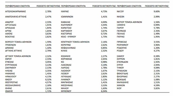 Κορωνοϊός: Στα ύψη ο δείκτης θετικότητας- Ξεπέρασε το όριο συναγερμού σε νησιά