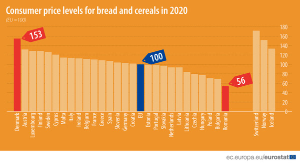 Eurostat: Οι τιμές του ψωμιού και των σιτηρών στις χώρες της ΕΕ- Πάνω από τον μέσο όρο η Ελλάδα