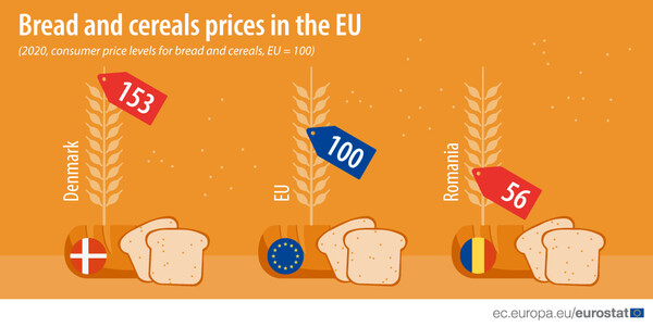 Eurostat: Οι τιμές του ψωμιού και των σιτηρών στις χώρες της ΕΕ- Πάνω από τον μέσο όρο η Ελλάδα