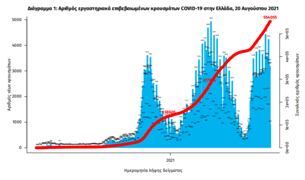 Κορωνοϊός στην Ελλάδα: 3.625 κρούσματα και 30 θάνατοι σε 24 ώρες- Στους 296 οι διασωληνωμένοι