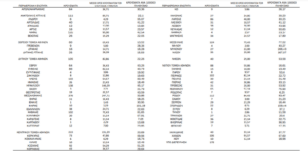 Κορωνοϊός: Ο «χάρτης» των 3.625 νέων κρουσμάτων - 769 στην Αττική, 376 στη Θεσσαλονίκη