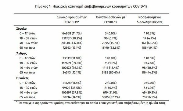 Κορωνοϊός στην Ελλάδα: 1.948 κρούσματα και 33 νεκροί σε 24 ώρες- 318 διασωληνωμένοι 