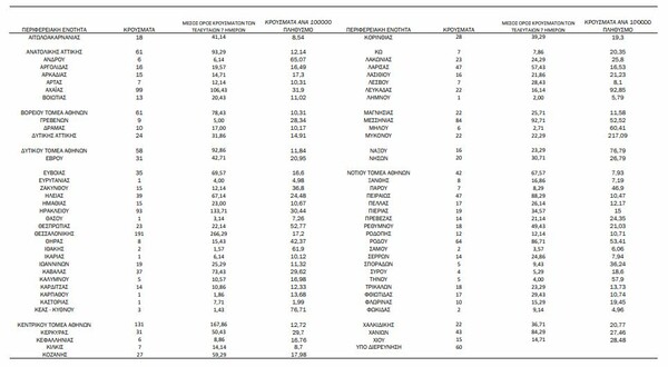 Ο χάρτης του κορωνοϊού: 444 κρούσματα στην Αττική- Δύσκολη κατάσταση σε Θεσσαλονίκη, Κρήτη