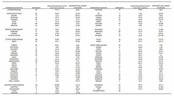 Ο χάρτης του κορωνοϊού: 444 κρούσματα στην Αττική- Δύσκολη κατάσταση σε Θεσσαλονίκη, Κρήτη