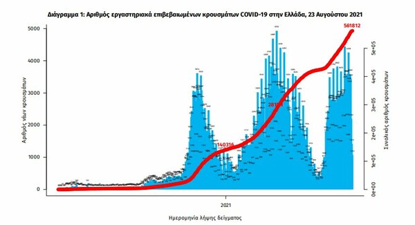 Κορωνοϊός στην Ελλάδα: 2.628 κρούσματα και 34 θάνατοι σε 24 ώρες- 319 διασωληνωμένοι 