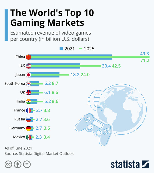 Οι κορυφαίες αγορές video games στον κόσμο- Ποιες χώρες έχουν τα μεγαλύτερα έσοδα