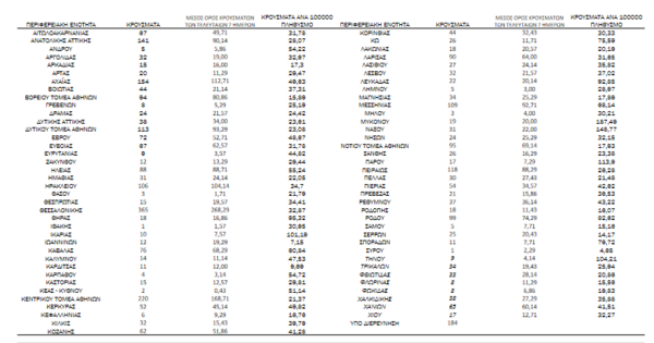 Κορωνοϊός - Ο «χάρτης» των 3.538 νέων κρουσμάτων
