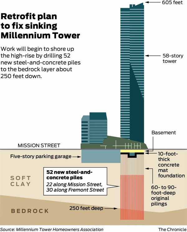 Σαν Φρανσίσκο: Ουρανοξύστης συνεχίζει να βυθίζεται, παρότι ξεκίνησαν έργα ύψους 100 εκατ. $