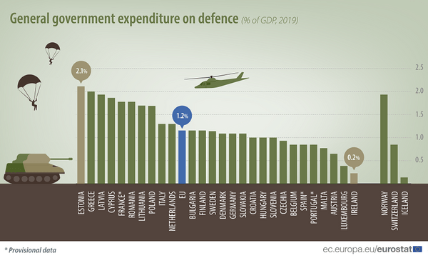 Πόσα δαπανούν τα ευρωπαϊκά κράτη στην άμυνα – Η θέση της Ελλάδας