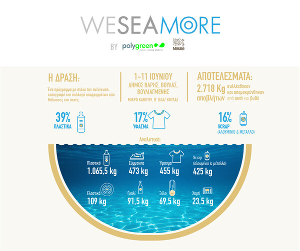 WE SEA MORE II: Με σύμμαχο την τεχνολογία και την καινοτομία στη μάχη για καθαρές θάλασσες