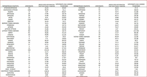 Ο «χάρτης» του κορωνοϊού: νέα κρούσματα στην Αττική, 330 σε Θεσσαλονίκη