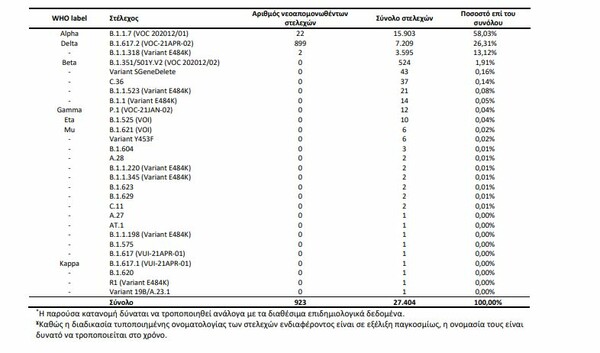 Κορωνοϊός: κρούσματα της μετάλλαξης Μ στην Ελλάδα- Κυρίαρχη η Δέλτα