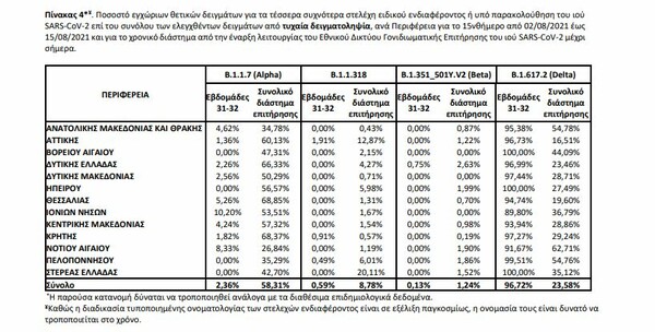 Κορωνοϊός: κρούσματα της μετάλλαξης Μ στην Ελλάδα- Κυρίαρχη η Δέλτα