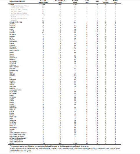 Κορωνοϊός: Κρούσματα της μετάλλαξης Μ στην Ελλάδα- Κυρίαρχη η Δέλτα