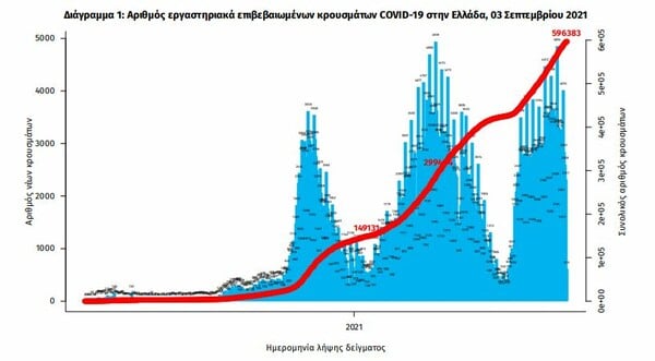 Κορωνοϊός στην Ελλάδα: 35 θάνατοι και 2.729 κρούσματα σε 24 ώρες- 364 διασωληνωμένοι 