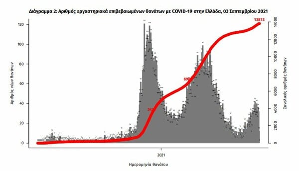 Κορωνοϊός στην Ελλάδα: 35 θάνατοι και 2.729 κρούσματα σε 24 ώρες- 364 διασωληνωμένοι 