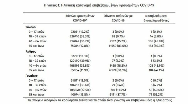 Κορωνοϊός στην Ελλάδα: 35 θάνατοι και 2.729 κρούσματα σε 24 ώρες- 364 διασωληνωμένοι 