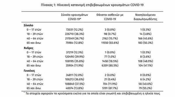 Κορωνοϊός στην Ελλάδα: 35 θάνατοι και 2.729 κρούσματα σε 24 ώρες- 364 διασωληνωμένοι 