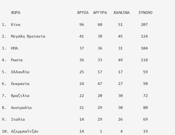 Ο τελικός πίνακας μεταλλίων στους Παραολυμπιακούς Αγώνες 