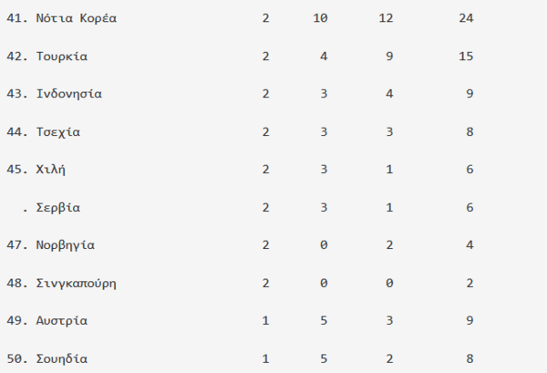 Ο τελικός πίνακας μεταλλίων στους Παραολυμπιακούς Αγώνες 