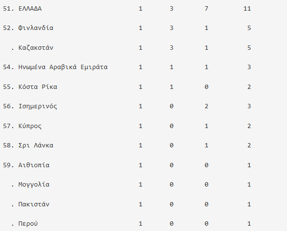 Ο τελικός πίνακας μεταλλίων στους Παραολυμπιακούς Αγώνες 