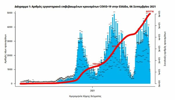 Κορωνοϊός στην Ελλάδα: 1.765 κρούσματα και 47 θάνατοι σε 24 ώρες- 379 διασωληνωμένοι 