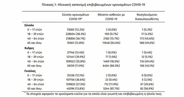 Κορωνοϊός στην Ελλάδα: 1.765 κρούσματα και 47 θάνατοι σε 24 ώρες- 379 διασωληνωμένοι 