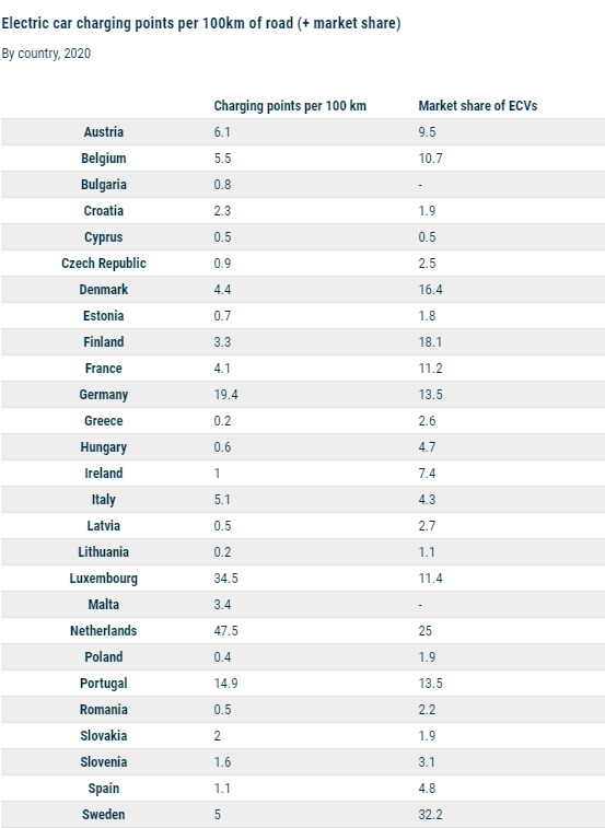 Δέκα χώρες της ΕΕ δεν έχουν ούτε ένα σημείο φόρτισης για ηλεκτρικά αυτοκίνητα ανά 100 χλμ. δρόμου- Ανάμεσά τους η Ελλάδα