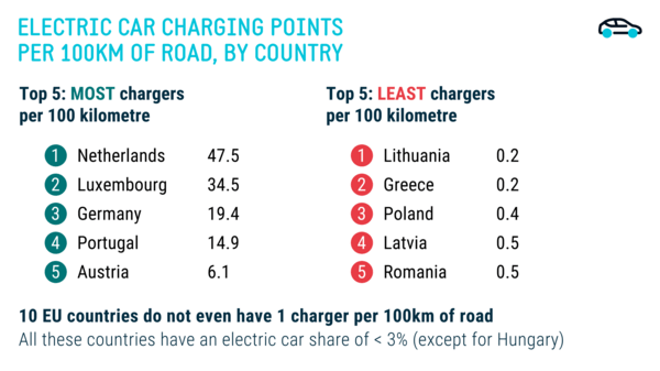 Δέκα χώρες της ΕΕ δεν έχουν ούτε ένα σημείο φόρτισης για ηλεκτρικά αυτοκίνητα ανά 100 χλμ. δρόμου- Ανάμεσά τους η Ελλάδα