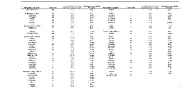 Κορωνοϊός: Ο «χάρτης» των νέων κρουσμάτων- 199 στην Αττική και 177 στη Θεσσαλονίκη