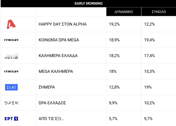 Η τηλεθέαση της Δευτέρας: Τα ποσοστά πρεμιέρας για τις εκπομπές