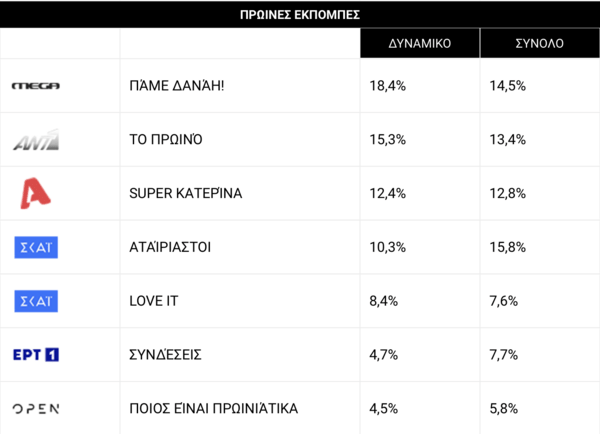 Η τηλεθέαση της Δευτέρας: Τα ποσοστά πρεμιέρας για τις εκπομπές