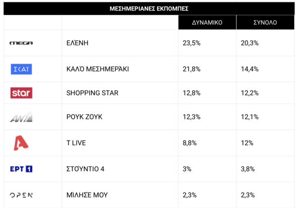 Η τηλεθέαση της Δευτέρας: Τα ποσοστά πρεμιέρας για τις εκπομπές