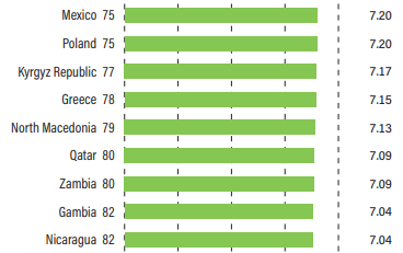 Δείκτης Οικονομικής Ελευθερίας: Στην 78η θέση η Ελλάδα το 2019, ανάμεσα σε 165 χώρες