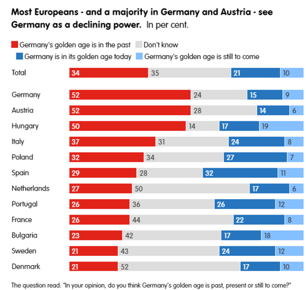 Οι Ευρωπαίοι «ψηφίζουν» Μέρκελ αντί Μακρόν- Το 41% θα την επέλεγαν για «πρόεδρο της ΕΕ»