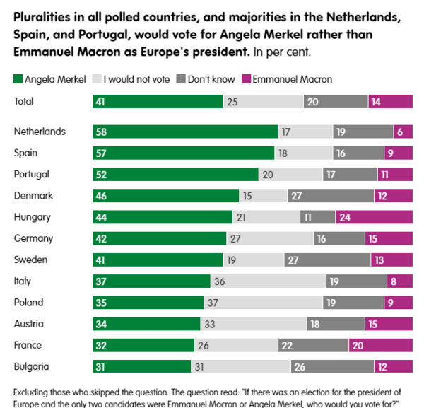 Οι Ευρωπαίοι «ψηφίζουν» Μέρκελ αντί Μακρόν- Το 41% θα την επέλεγαν για «πρόεδρο της ΕΕ»
