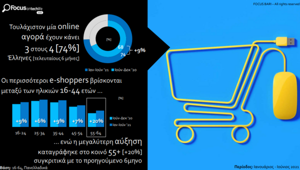Έρευνα Focus Bari: Καθολική η χρήση internet στις ηλικίες άνω των 55 ετών - «Εκτοξεύθηκαν» οι e-shoppers