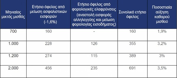 Χατζηδάκης: Όφελος 160 έως 691 ευρώ τον χρόνο για τους εργαζομένους από τις εξαγγελίες της ΔΕΘ